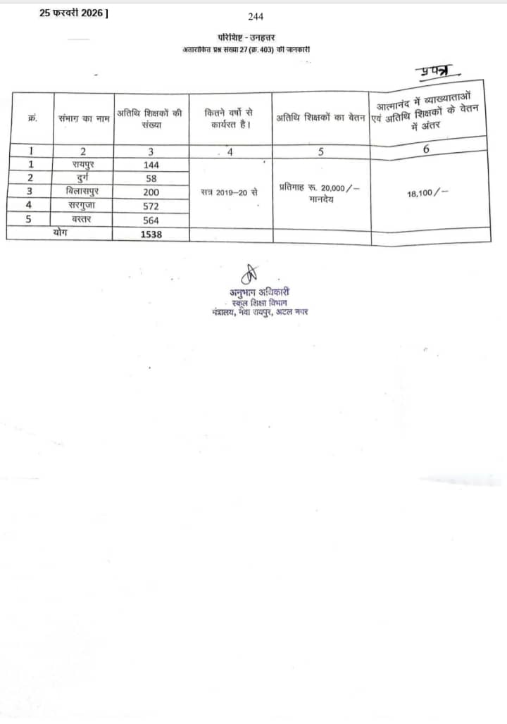 कस ग <a href="/OPChoudhary_Ind/">OP Choudhary</a> भइया
छत्तीसगढ़ राज्य के विद्यामितान (राज्यस्तरीय अतिथि शिक्षक) मन ल संविलियन करे के #संकल्प होहि के नहीं बजट म!
एक तो सरकारी समान काम के वेतन म अतका भेदभाव अब कतका धीरज धरिन बताओ
<a href="/PMOIndia/">PMO India</a>
<a href="/narendramodi/">Narendra Modi</a>
<a href="/AmitShah/">Amit Shah</a>
<a href="/GajendraYdvBJP/">Gajendra Yadav</a>
<a href="/ChhattisgarhCMO/">CMO Chhattisgarh</a>
<a href="/BJP4CGState/">BJP Chhattisgarh</a>