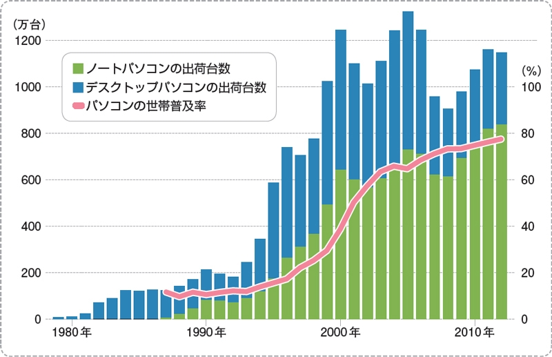 うちには80年初頭に8801が来た｡まだソフトがカセットテープ｡ゲームの