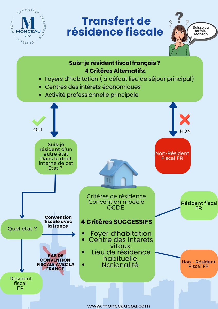 CpaMonceau's tweet image. FR
 Transfert de résidence fiscale : êtes-vous toujours résident fiscal français ?

————————
EN
 Transfer of tax residence: are you still a French tax resident?

#monceaucpa #taxes #résidencefiscale