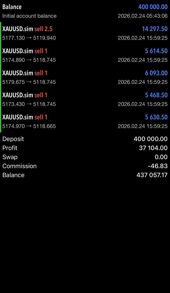 Patience PAYS.

Gonna wait 2 weeks now then req $37k with <a href="/FTMO_com/">FTMO.com</a>