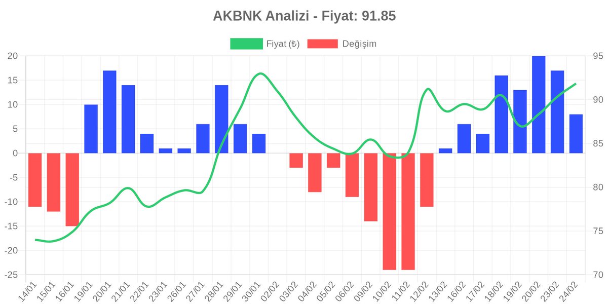 emreatalaydev's tweet photo. @adamlasc AKBNK hissesinin güncel grafiği 📊 https://t.co/UfvZ0EU1qu