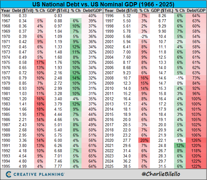US National Debt as % of GDP...
1975: 33%
1985: 40%
1995: 65%
2005: 61%
2015: 101%
2025: 122%