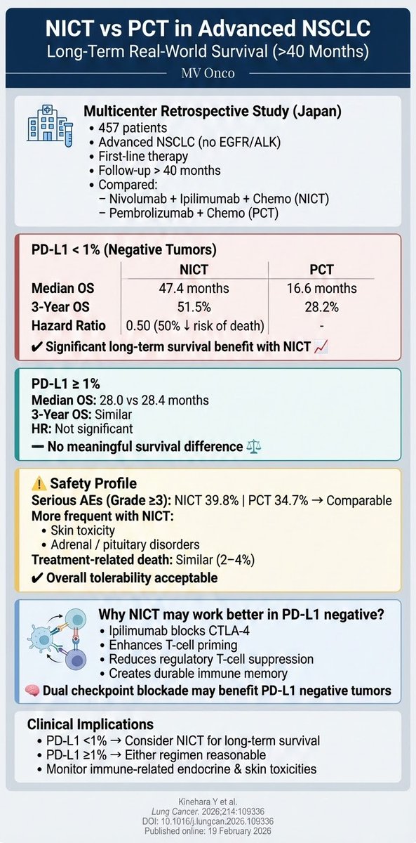 PD-L1 <1% in advanced NSCLC?
Real-world data (Lung Cancer 2026) show NIVO+IPI+chemo delivers 47.4 mo median OS vs 16.6 mo with PEMBRO+chemo (HR 0.50).
No difference if PD-L1 ≥1%.
Is dual IO the edge in PD-L1 negative disease?
#MVOnco #NSCLC