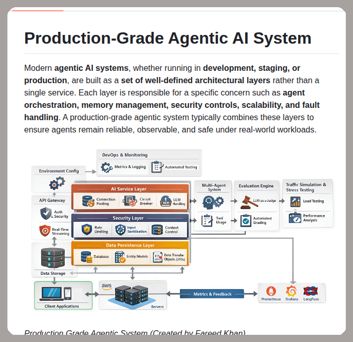 Architectural layers for agentic systems

github.com/FareedKhan-dev…