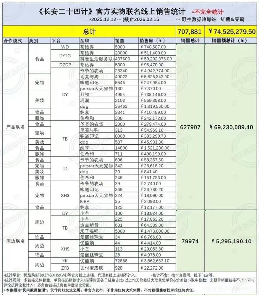 📢 Kekuatan Komersial #ChengYi
Penjualan kolaborasi &amp; merchandise hampir 75 juta Yuan untuk drama 28 episode! Ini bukti ROI padat dan daya beli fans yang nyata. Bukan cuma rating—Cheng Yi jamin profit, jadi aset langka dan layak disebut top-tier. 🐮
#ChengYi #GuoguoIndonesia