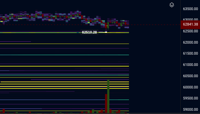 The strongest buy wall I've seen this year, around 60K. $BTC