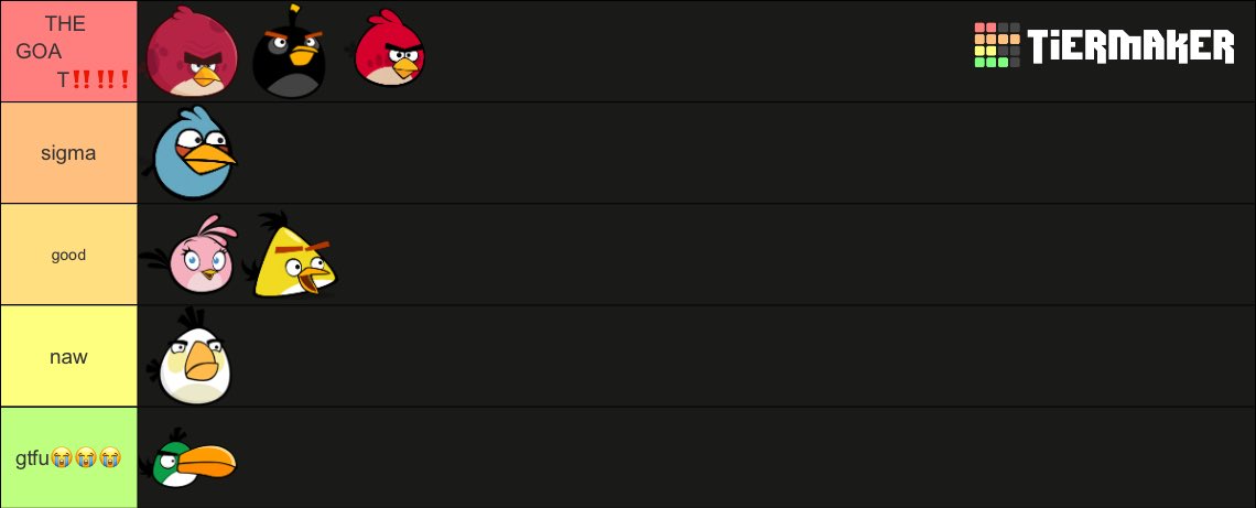 AngryBirdSw2's tweet image. “I have made a chart on which angry bird is the most goated.”