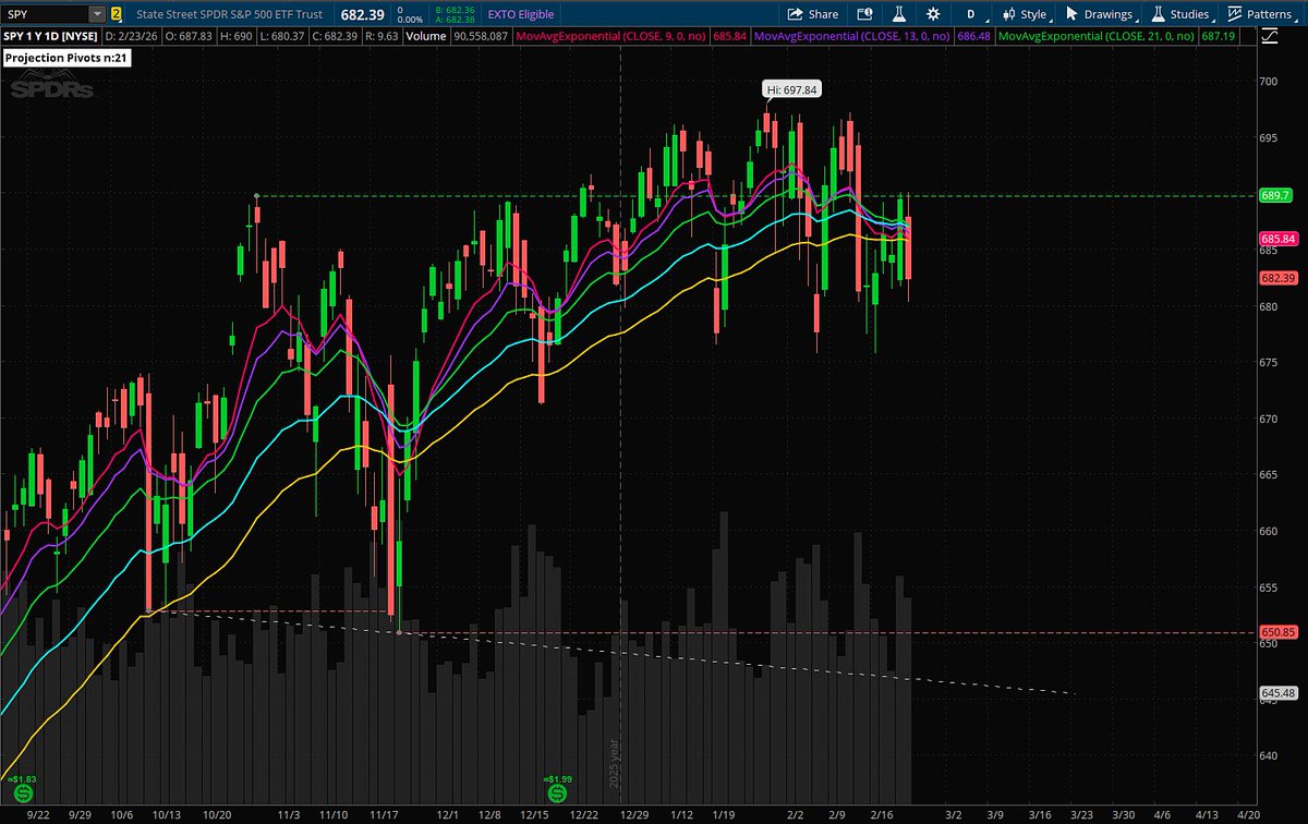 traderperry's tweet photo. By now everyone is predicting $SPY will go red soon. Even if it does, I think it will do so in a choppy way that destroys options on both sides. I'd wait for a bit more confirmation, like below 680 https://t.co/pyo09Ra2Op