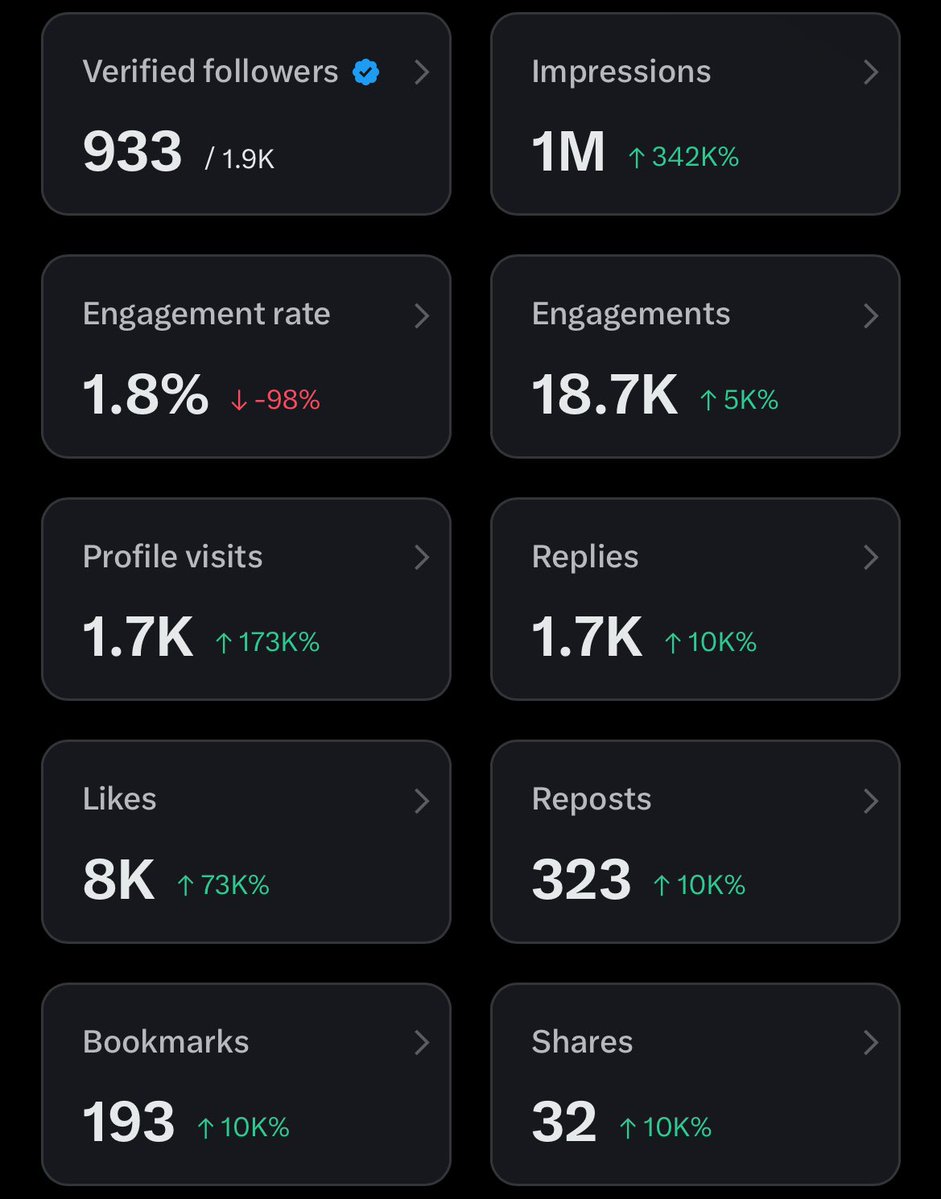 4 million impressions to go.
Please follow me and engage me, I will do the same.🤲