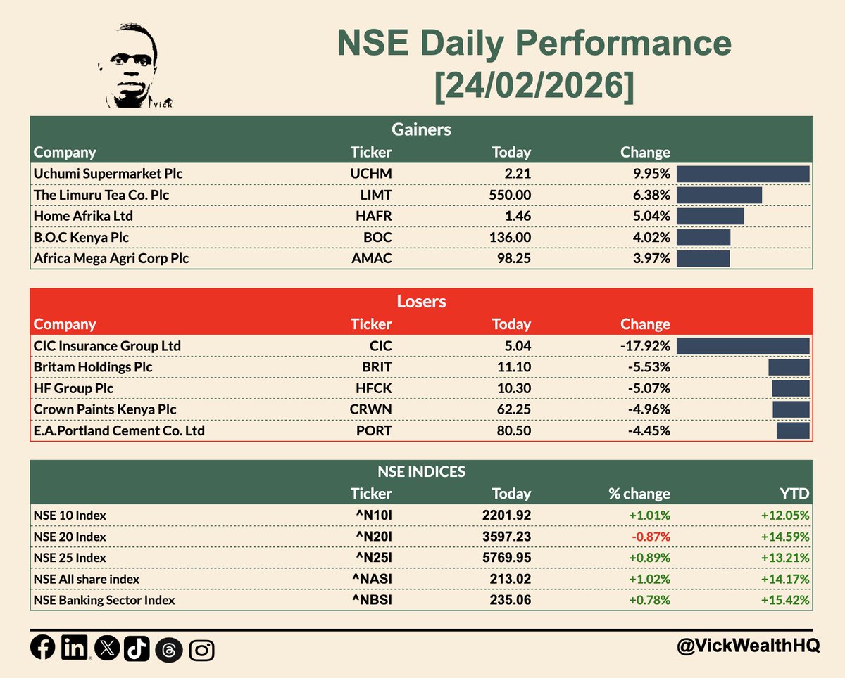VickWealthHQ's tweet photo. NSE Daily Market Performance 24/02/2026
The market showed a mixed reaction; all indices except the NSE 20 Index are up today.
* Uchumi continues with upward momentum
* ⁠CIC is down 17.92% after it issued a profit warning. https://t.co/fChsabgY8l