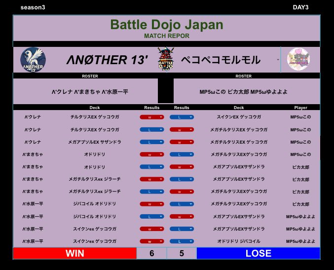 pekomoru_'s tweet photo. Battle Dojo Japan season3
VS ΛNØTHER'13様

MP5ωこの
❌⭕️⭕️❌
ピカ太郎
⭕️❌⭕️❌
MP5ωゆよよよ
⭕️❌❌

5-6負け🥲

惜しい！よく頑張りました🥹まだまだ試合は残ってるから頑張りましょう🔥

対戦していただいたΛNØTHER'13様ありがとうございました！ https://t.co/02Qe1innQX