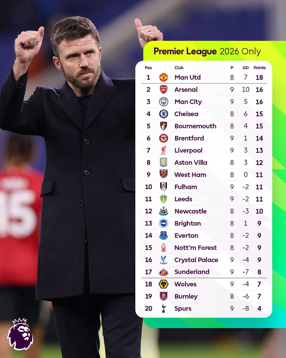 No Premier League team has won more points in 2026 than Manchester United 👀