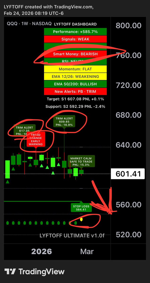 $QQQ Oh shit! 

⚠️Warning on SAFE SIGNAL! 
⚠️Two TRIM ALERTS 
⚠️TREND CHANGE WARNING

#NASDAQ Pullback Incoming!

#QQQ #SPY #BTC