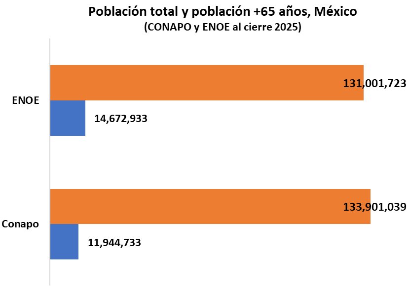Población +65 años 🇲🇽 

Según <a href="/INEGI_INFORMA/">INEGI INFORMA</a>, al IV-2025 se estiman 14,672,933 personas +65 años en 🇲🇽.

11.2% de población total.

+65 años creció 4 millones d/2018.

Sigue siendo un misterio xq las proyecciones de <a href="/CONAPO_mx/">CONAPO - Consejo Nacional de Población</a> fallaron tanto al estimar +65 años.<a href="/GabrielaRodr108/">Gabriela Rodriguez</a>