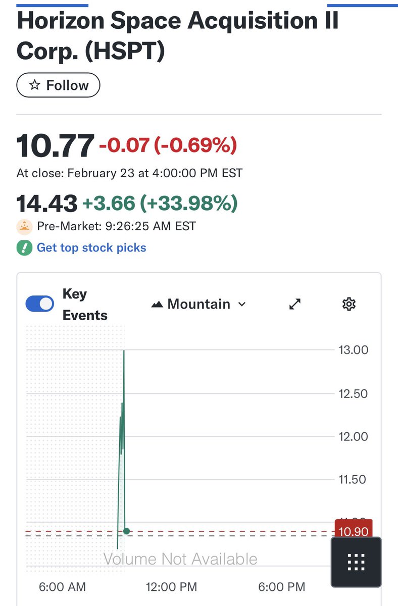 $HSPT
This is my go-to account for SPAC float reveals. If <a href="/LF94Trades/">LF94</a> says it’s 178K float, I believe him. Starting to move. This hit $14 already last week, showing it had a strong chance to be nano.

Just hit $16 while updating. Could be a Redemption yo-yo🪀🥃