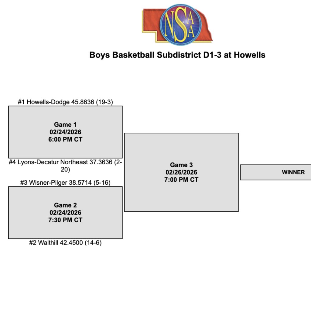 🏀 Boys Basketball D1-3 Subdistricts
📅 Tuesday, February 24
⏱️ 7:30 PM
📍Howells
🎟️ $6 Adults, $5 Students
▶️ fan.hudl.com/usa/ne/howells…
