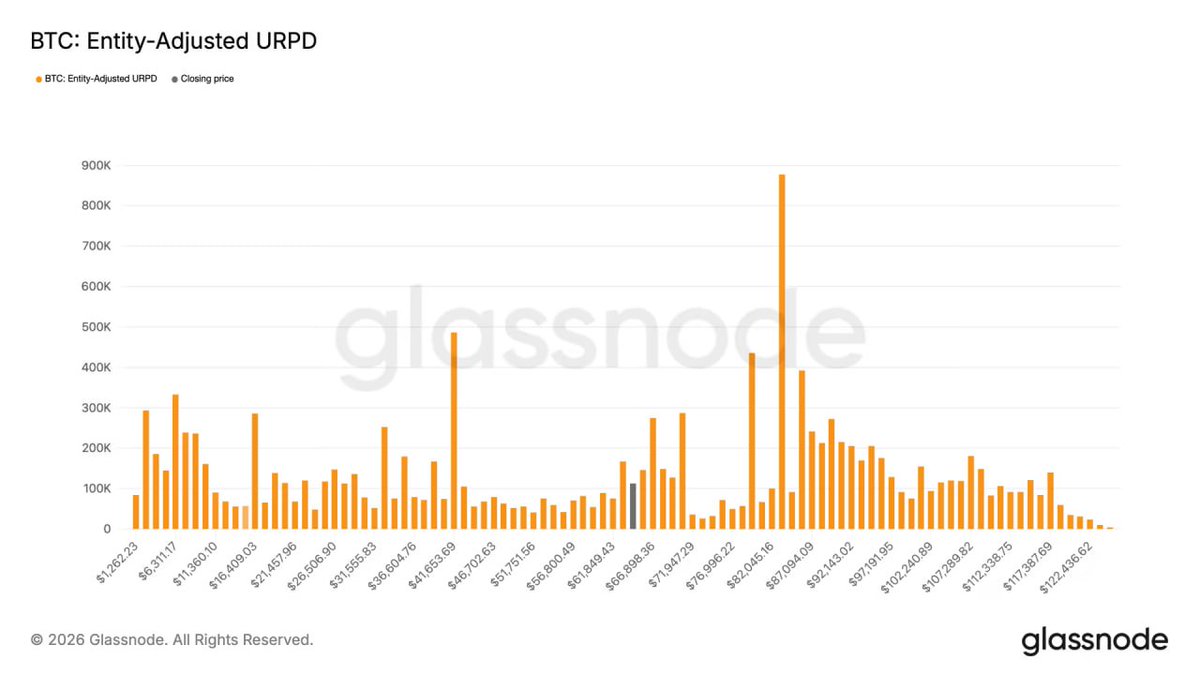 🔥 BULLISH: Investors absorbed roughly 429K $BTC in the $60K–$70K zone, signaling strong dip buying, per @Glassnode data.
