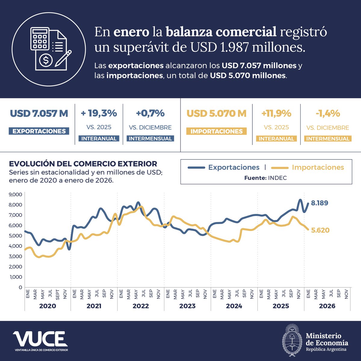 🚢Datos Comex Enero
✅Superavit 1.987 MM USD
✅Importaciones -1,4% (vs 1/25)
✅Exportaciones +0,7% (vs 1/25)