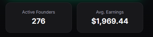 Average earnings for founders who launch their startups on <a href="/orynth/">Orynth</a> are $1.9k, with the top 3 founders generating $50k+ since launch.

Have an idea? Build it.

Need funding? Launch it on Orynth.

Web2 and Web3 in one.
