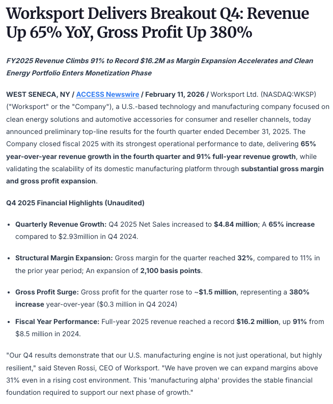 og_tigress's tweet image. $WKSP #advertisement

WKSP reported a breakout Q4 for 2025 with revenues up 65% YoY and gross profit up 380%. Full year revenue growth was over 91%.

"Our Q4 results demonstrate that our U.S. manufacturing engine is not just operational, but highly resilient," said Steven Rossi,