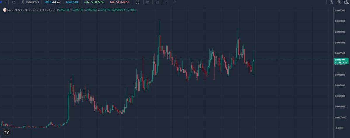 Its probably 3rd or 4th time , when market dumps in the past 3 weeks, and $BOOB chart remains the same. 
Im telling you since early on, this train is still early and once the markets reverse, you will see many fomo in it.
Study conviction and strength when it comes to future cult