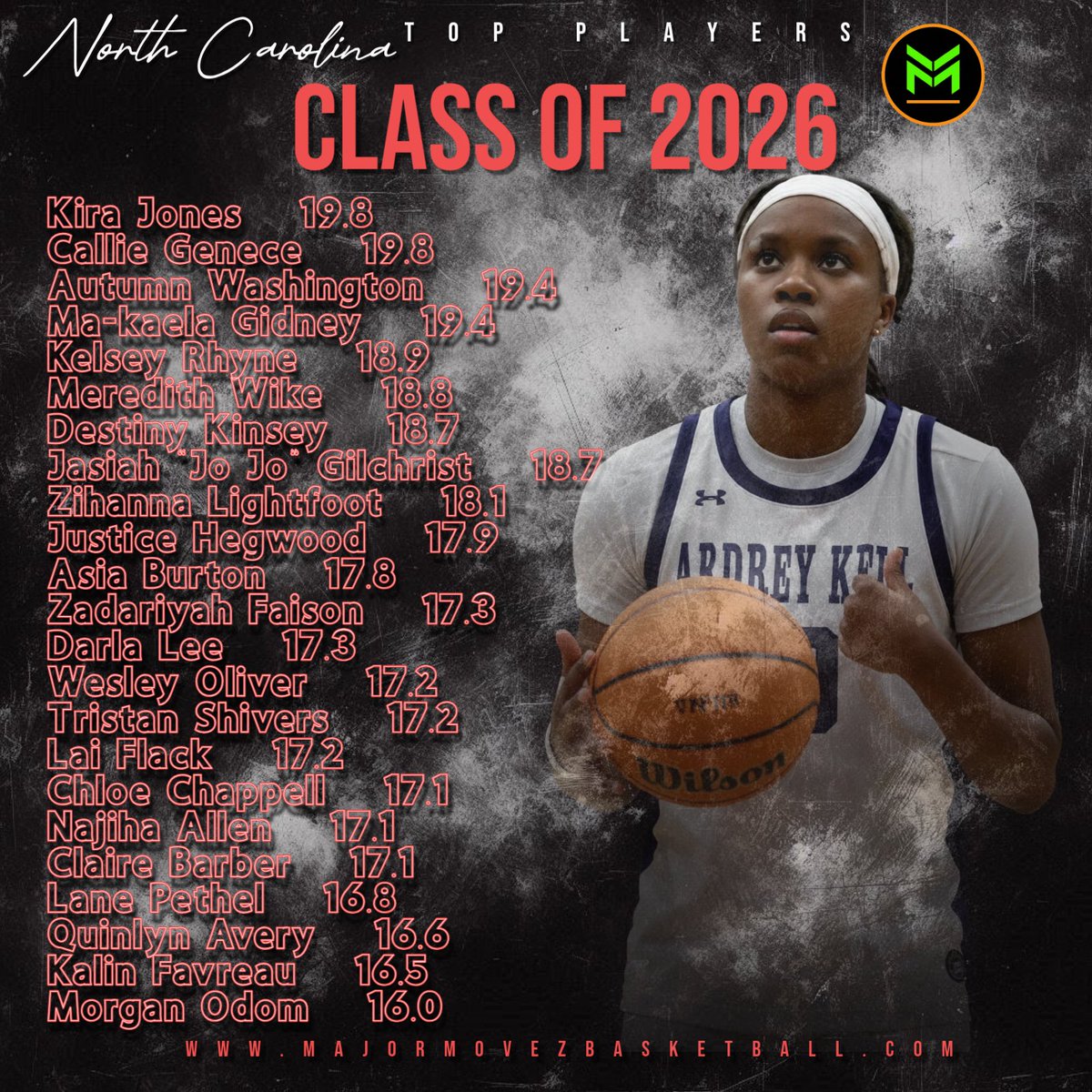 MMBR_CoachGBell's tweet photo. #MMBR North Carolina Girls | Class of 2026
Top Bucket Getters🏀 @MajorMovezMedia @MajorMovezTV https://t.co/qdlCysSLU0