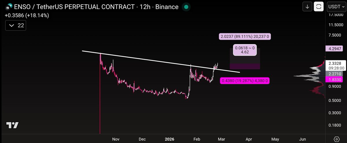 $ENSO Good chart

#ENSO
#ENSOUSDT