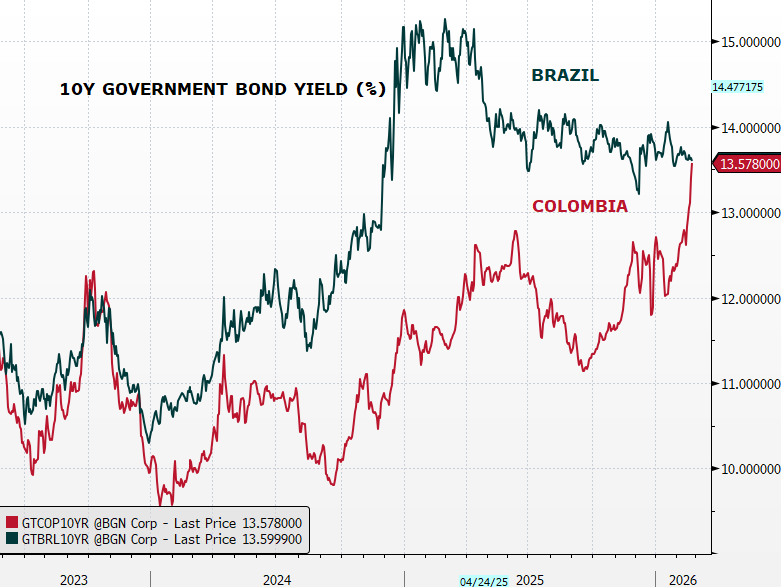 NGurushina's tweet photo. Colombia local yields – “brazilification” is complete. Liquidity/lack of flows are not helping, but the key reasons behind the meltdown are politics (elections) + fiscal/unanchored expectations. The central bank is a grown-up though, which is why COP is holding on relatively well https://t.co/78Dv3SdNAS