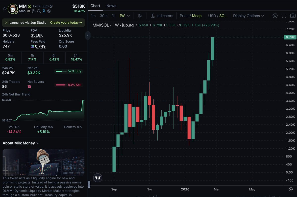 I tried. I tried. I tried to tell everyone to look into <a href="/MilkMoneyBot/">Milk Money</a> ( $MM ).... still time. 

IMO 100m will come before the end of 2026. 

Time + Pressure.