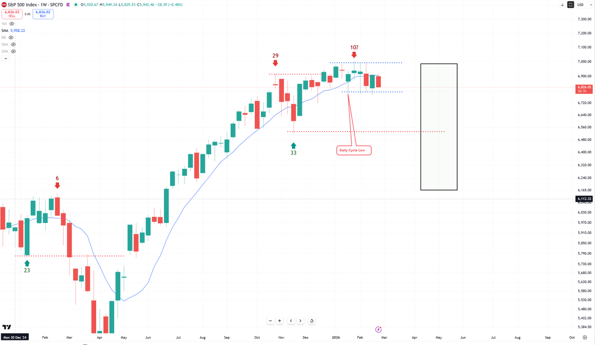 All eyes on stocks now. Week 14 and 3rd week under the 10wma.  A loss of support here would indicate a Weekly Cycle in decline and likely an acceleration to the downside into late April or May.

Such an event (again IF) also suggest a top in the 4 Yr Cycle.