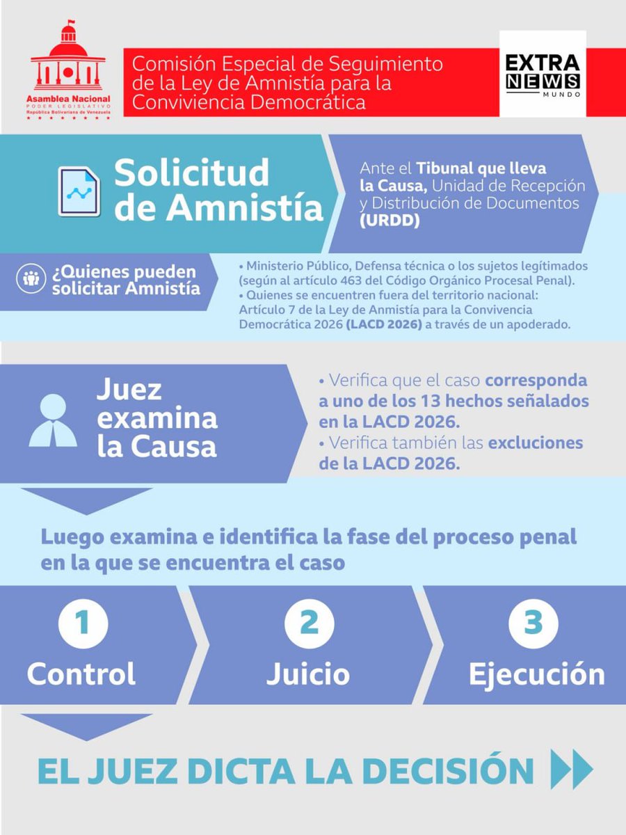 abacaxi19's tweet photo. El diputado Jorge Arreaza publicó el flujograma de procedimientos para solicitar la Ley de Amnistía para la Convivencia Democrática y habilitó el correo leyamnistia.an2026@gmail.com para consultas y trámites. https://t.co/VY1gtUAObD