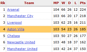 Aston Villa Statto tweet media