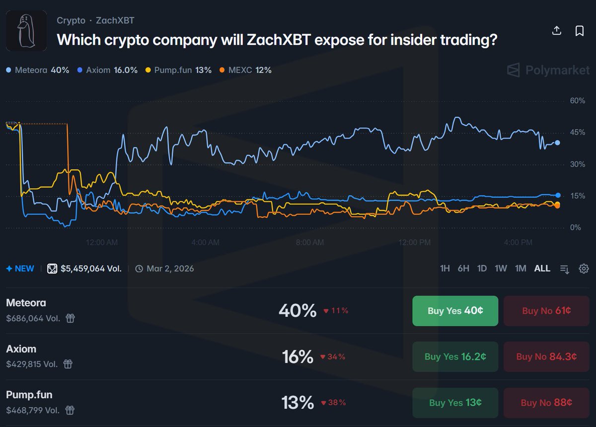 A real drama around the ZachXBT investigation

A funny fact - all top-3 contenders for the investigation are related to the SOL ecosystem - 70% probability

You can follow traders' actions on this market using the bot from - <a href="/pmx_trade/">PMX</a> 

Personally I believe the investigation