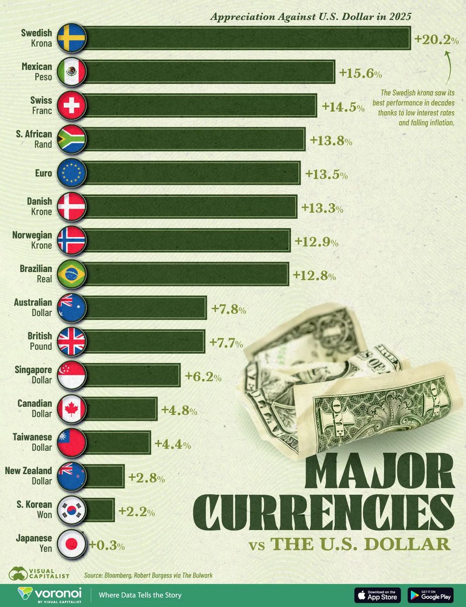 As the U.S. dollar weakened in 2025, we show the appreciation of several currencies against the U.S. dollar in a highly unpredictable year. buff.ly/fKpU6UG via @visualcap