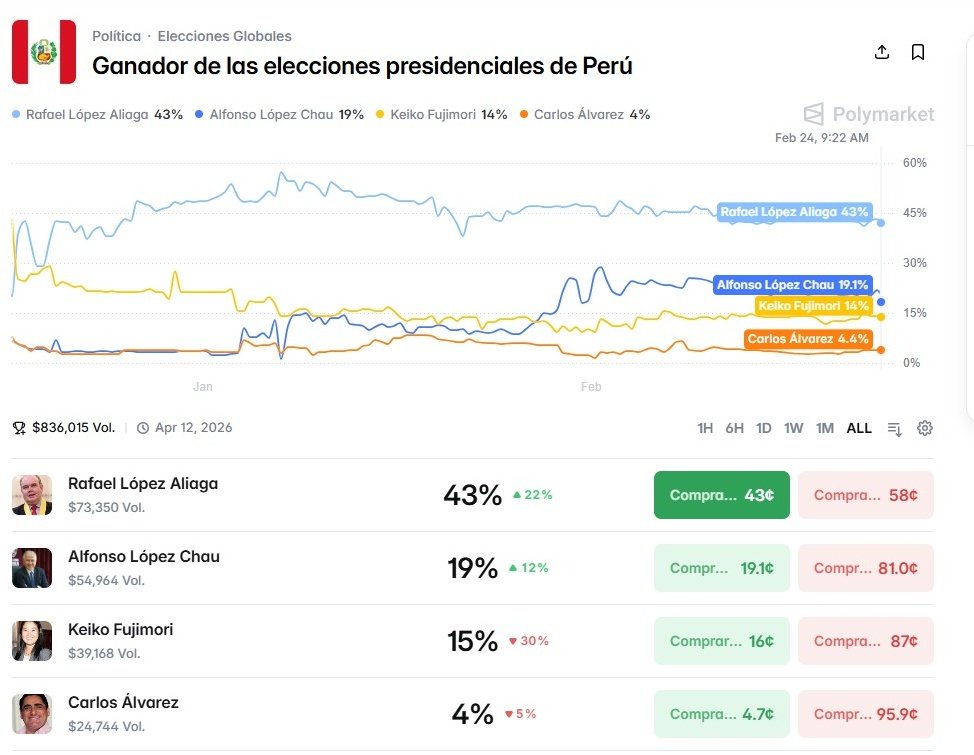 La plataforma de predicciones <a href="/Polymarket/">Polymarket</a>, que predijo antes de las encuestas tradicionales los triunfos de Biden, Milei y Trump, mantiene primero y en alza a <a href="/rlopezaliaga1/">Rafael López Aliaga</a>
Ojo, ya aparece Carlos Alvarez. Yo creo que Alvarez y Chau pelearán el 2do lugar.