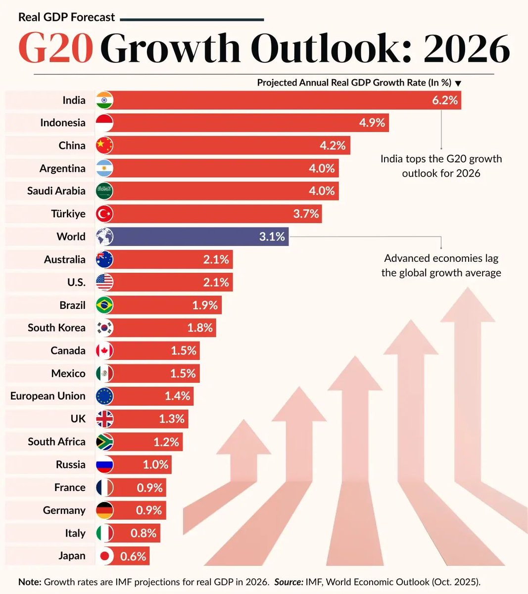 G20 Growth Outlook: 2026 

buff.ly/yDVCh48