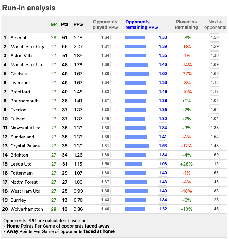 soccerstatscom's tweet image. Premier League: Run-in analysis
soccerstats.com/table.asp?leag…
#EPL #stats #runin