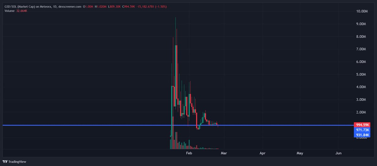 I_Msha3r's tweet photo. Listen up degens... $GSD isn't just another Solana meme, it's backed by a DOXXED legend @official_taches who built Get Shit Done into a BEAST

18K+ GitHub stars, 
100K+ monthly downloads, 
fixing Claude context issues for real devs.

Lex (ex-music tech founder, built $600K rev company) discovered the token live, bought heavy (now treasury whale), integrating $GSD into the upcoming app (alpha fire, beta in 2 weeks ).

MC ~$972K, holders 3K+, liquidity solid on @MeteoraAG, @BagsApp leader.

This is AI agent meta meets actual utility, dev shipping HARD, community printing fees for the cause.

Who's aping before beta drop sends it parabolic? Join the revolution.

ALWAYS DYOR but this smells like 100x builder play + viral flywheel.....