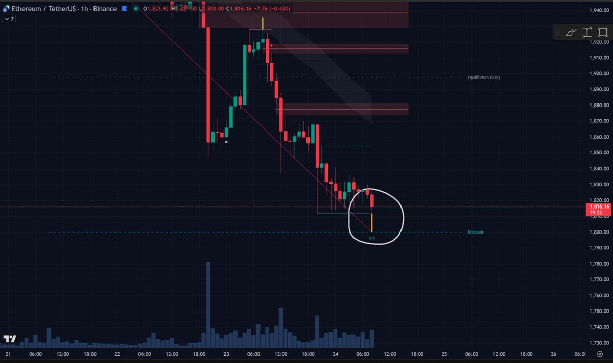LeakCrypto_'s tweet photo. #ETH y demás #criptos con SFPS de nuestro indicador en 1h y 4h, voy montado en Long! (scalp)
A ver como termina la sesión de Wall Street.
#tradingcripto #bitcoin #altcoins https://t.co/ILpLuafqqf