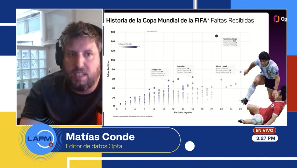 Diego Maradona and the evolution of fouls throughout #FIFAWorldCup history.

<a href="/mmcr85/">Matías Conde</a> joined <a href="/DeportesRCN/">Deportes RCN</a> to give an #Opta-led look at how foul patterns shifted over time, from heavy challenges Maradona faced to the way the modern game is officiated.

➡️ bit.ly/4aJIx8o