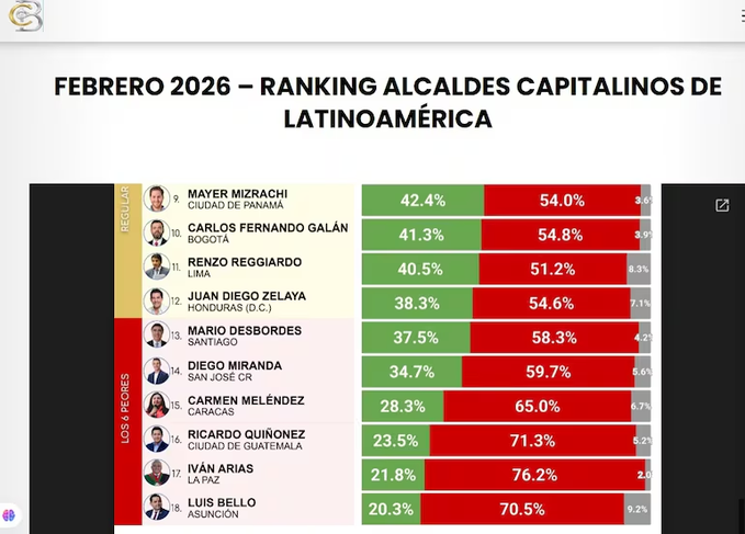 NOS SUPERAMOS !!!!
Éramos los primeros en CORRUPCION,  despuÉs pasamos a serlo en INSEGURIDAD, nos faltaban los titulos de PEOR EDUCACION en el Continente, y ni que decir en PISA. 
Nuestro servicio del IPS considerado alguna vez por Cartes en un enfervorizado y extraviado