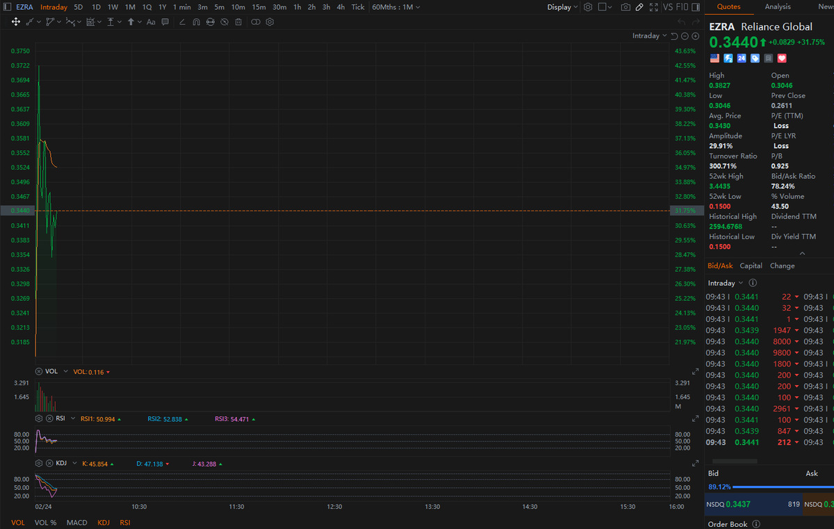 Bernard_Lepson's tweet photo. 🔥 Trading Brief

📆 Date: February 24, 2026

🎯 Stock Symbol: $EZRA

📍 Entry Point: $0.33

🎯 Resistance Level: $0.41

💰 Position Size: $260K https://t.co/9cErDMIw5X