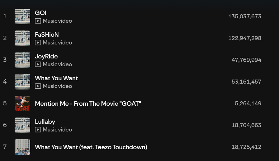 Stream_cortis's tweet photo. #COLOR_OUTSIDE_THE_LINES by #CORTIS on Spotify counter!!

 📌Day 169(Feb 23)  
#GO! -+507,110
#WhatYouWant -+225,340
#FaSHioN - +501,538
#JoyRide - +279,651
#Lullaby - +92,828
#WhatYouWant_feat_TeezoTouchdown - +73,657

COTL: 1,680,124🚨🚨
Daily Total Stream:2,058,309🚨🚨
Total Streams:401,610,676