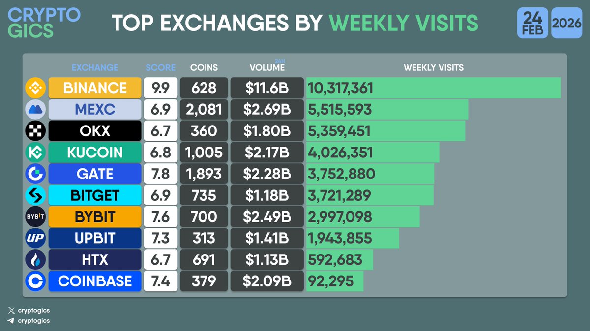 cryptogics's tweet image. TOP #EXCHANGES BY WEEKLY VISITS

#Binance #MEXC #OKX #Kucoin #Gate #Bitget #Bybit #Upbit #HTX #Coinbase