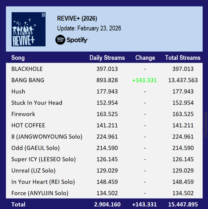 IVE Spotify tweet media
