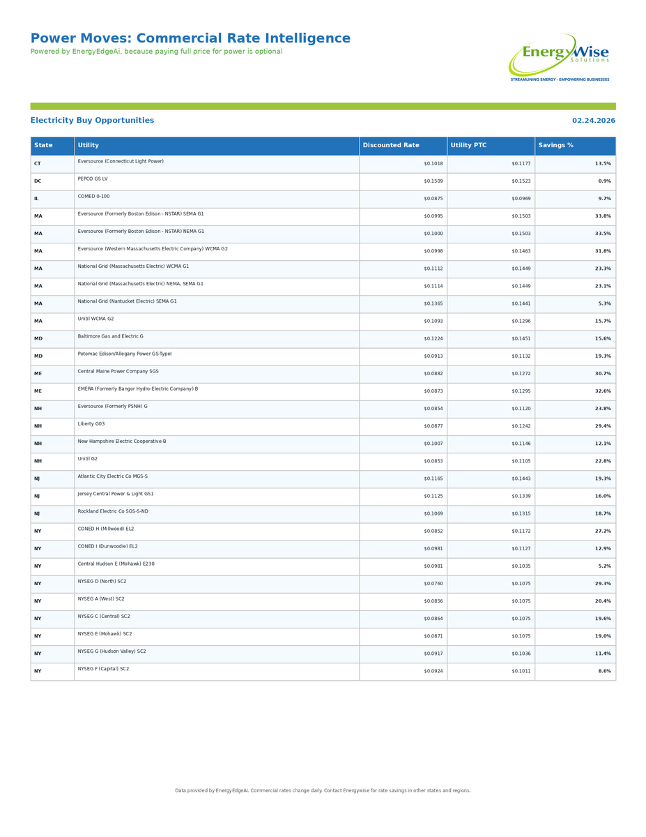 TheScottieV's tweet photo. Power Moves — 02.24.2026
⚡ NY National Grid: 43.2% Savings vs utility PTC
🔥 NJ PSEG: 58.2% Savings vs utility PTC
https://t.co/dkyuwO5qEV 
DM for the full list + custom monitoring. #EnergySavings #EnergyEdgeAi https://t.co/NDINPtl8VH