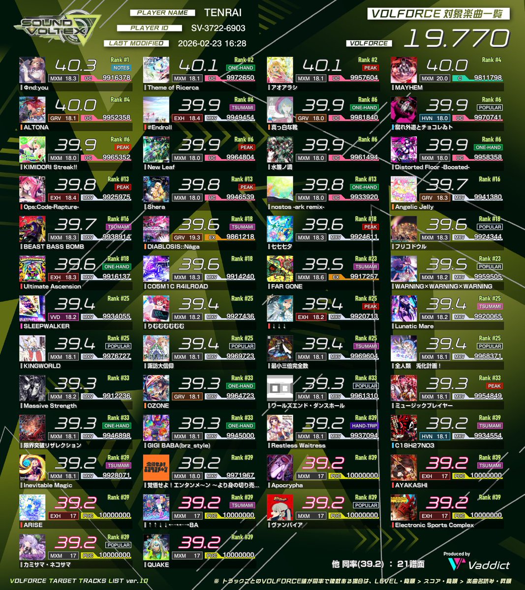 VF対象楽曲一覧更新。 気が付いたら下限更新までとうとうあと3譜面に