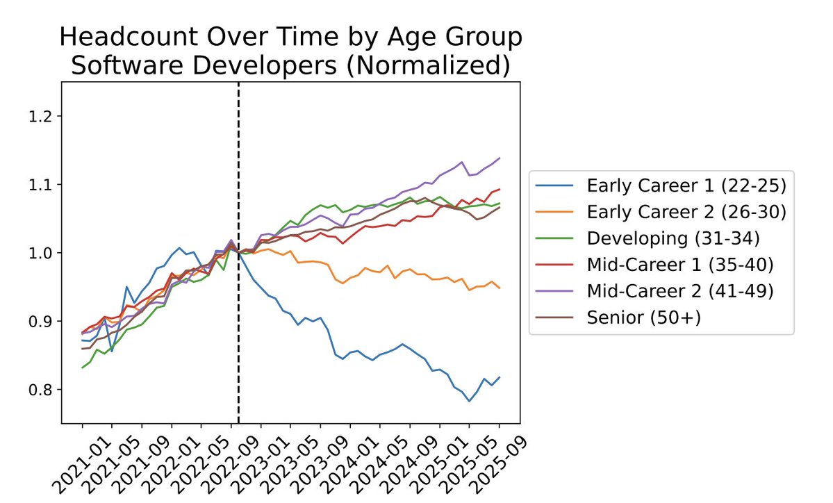 23/ Employment for early-career workers in AI-exposed fields has declined ~16% relative to less-exposed occupations. Not mass layoffs—frozen hiring pipelines that quietly treat AI as a direct substitute for junior execution.