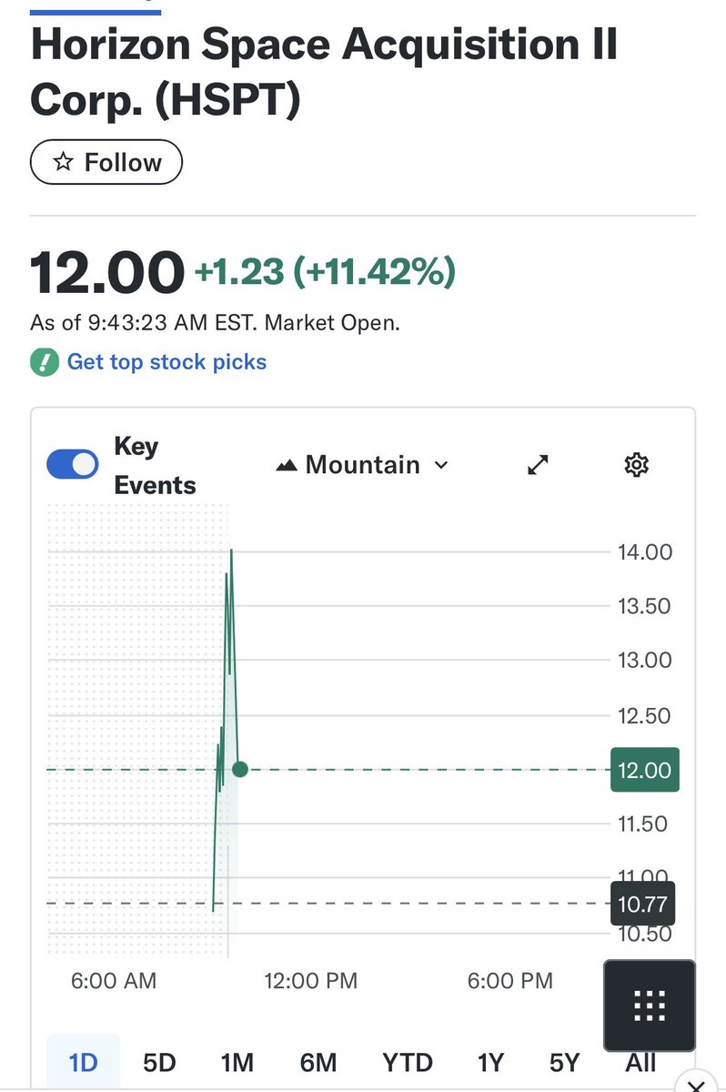 $HSPT totally on the Redemption yo-yo here🪀📈📉📈📉

Seems a landscape where they run one of these nanofloat reveals in a penny market wasteland. We shall see… the quick 50% move off 8-K impact, not withstanding🥃