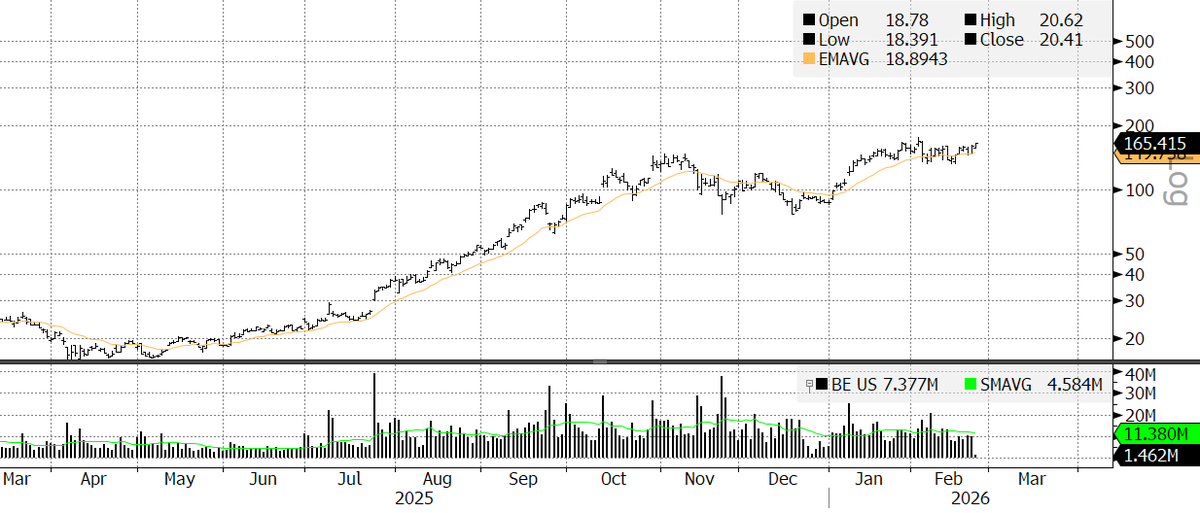 $BE. Interesting here.

#energy